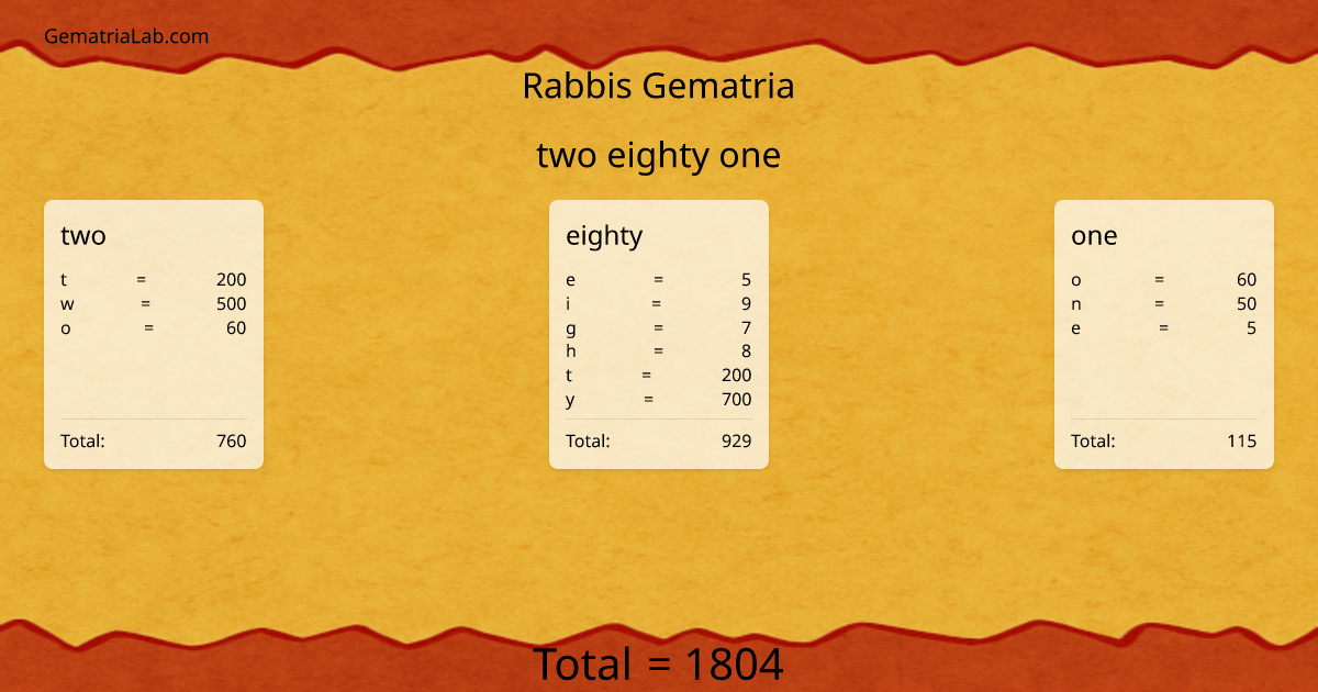 two eighty one in rabbis Gematria